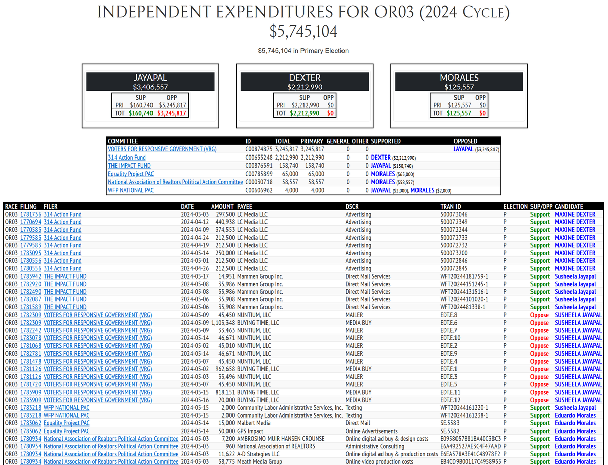 rpyers's tweet photo. (OpenSecrets appears to overstate the amount of IE spending in the #OR03 primary by over $1 million dollars...Voters For Responsive Government was the sole IE cmte opposing Jayapal and its most recent filing pegged its total at $3.25M, not $4.7M)
https://t.co/bUD3SBgRbb https://t.co/ljd0iWP6jV