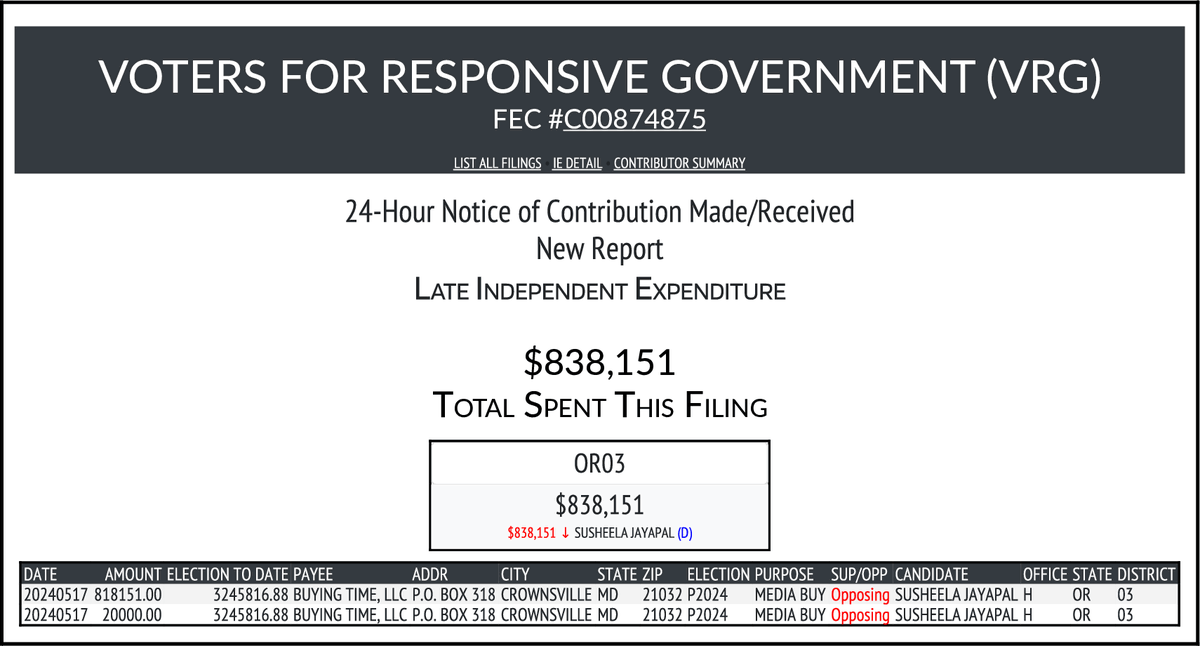rpyers's tweet photo. (OpenSecrets appears to overstate the amount of IE spending in the #OR03 primary by over $1 million dollars...Voters For Responsive Government was the sole IE cmte opposing Jayapal and its most recent filing pegged its total at $3.25M, not $4.7M)
https://t.co/bUD3SBgRbb https://t.co/ljd0iWP6jV