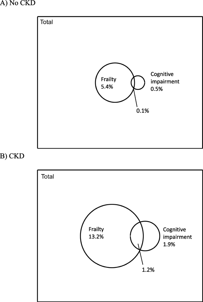 #Fragilidad🧑‍🦽, no el deterioro cognitivo🧠, predicen mejor la mortalidad🪦 en pacientes renales crónicos
<a href="/MedicinaSAM/">Sociedad Argentina de Medicina (SAM)</a> <a href="/SAGG_org/">SAGG</a> <a href="/seggeriatria/">SEGG</a> <a href="/ForoFIMI/">FORO FIMI</a> @msalnacion 
🚩tinyurl.com/3v792s5x