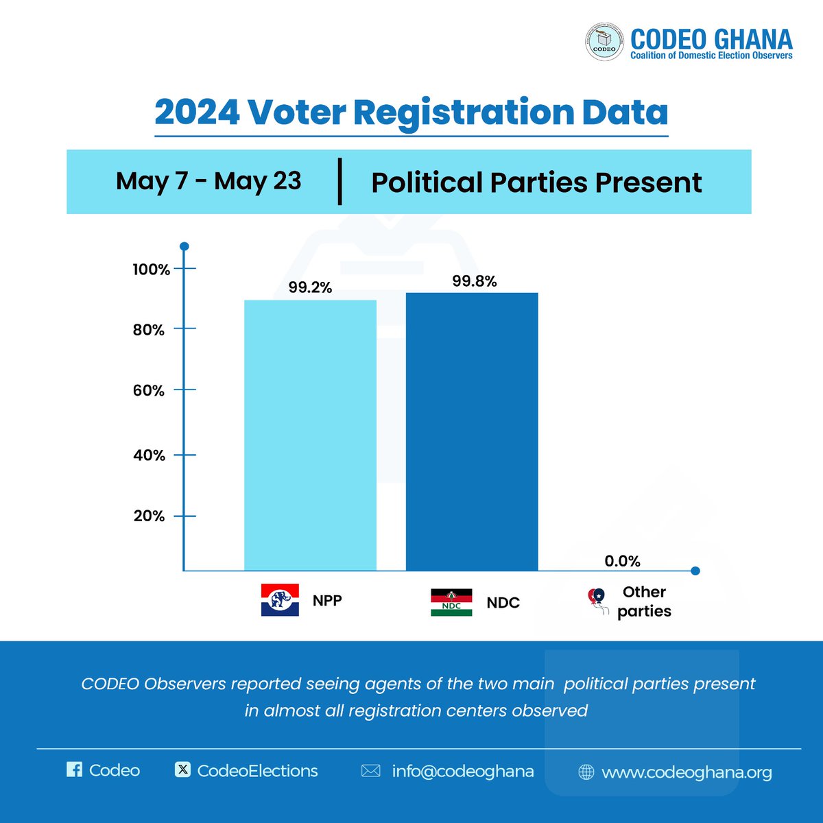 #BVRUpdate: A majority (87%) of registration kits functioned well, while 13% experienced issues. Additionally, our observers reported the presence of agents for both major political parties at the various registration centers. #VoterRegistration #GhanaElections