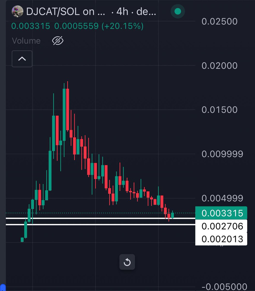 If you ever wanted to buy $djcat then this is the time cause R/R looks good and chart looks bottomed out. 

If this hold this support level then imo we will see legs up.