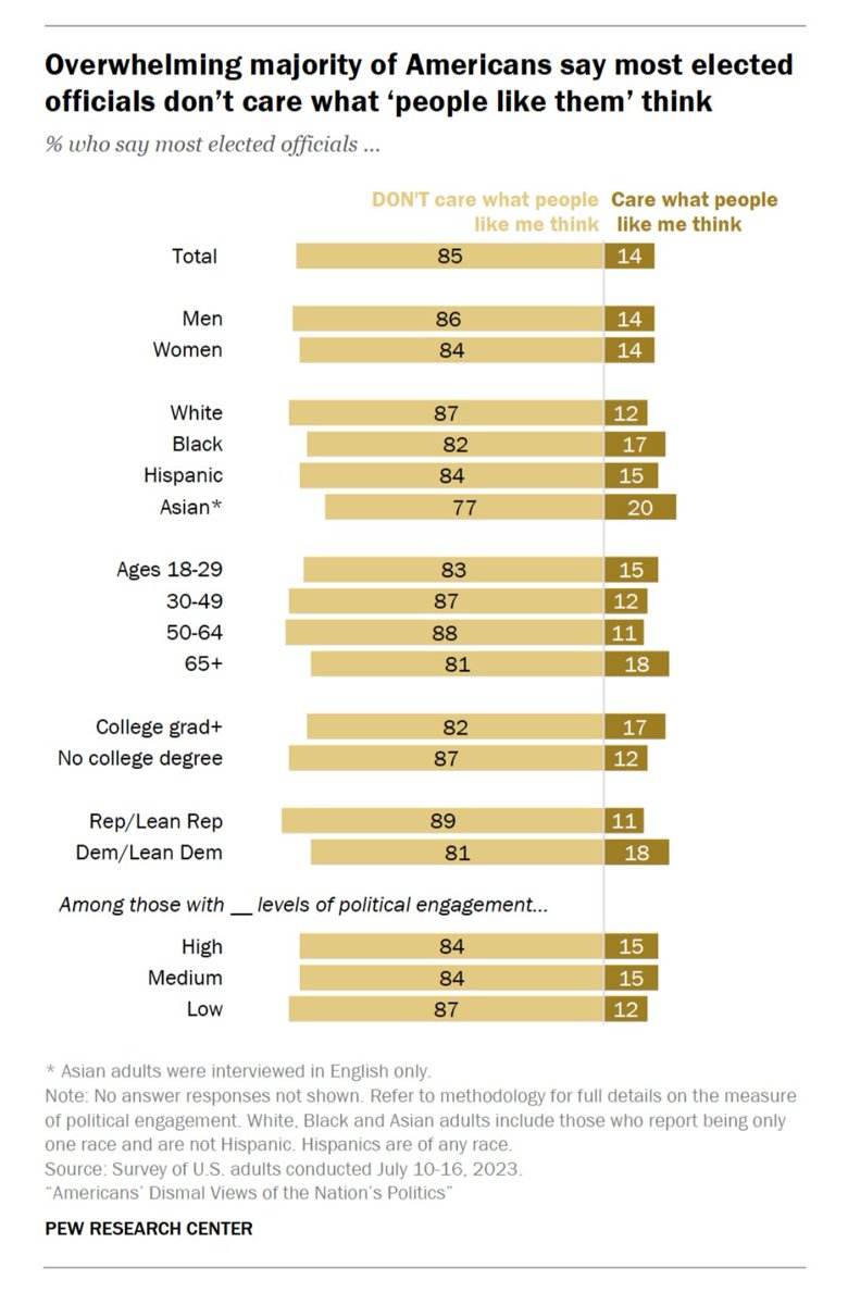 BenjaminNorton's tweet photo. The United States is not a democracy. Study after study shows the US government to be an authoritarian oligarchy.

85% of Americans recognize that elected officials don't care what they think, according to a new Pew poll.

US officials only represent the capitalists who fund them https://t.co/qbu8xuRdTA