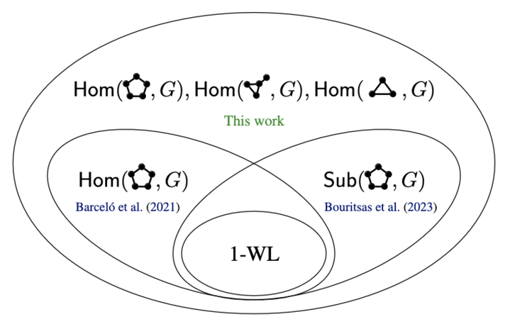 It’s All About That Homomorphism Basis in our recently accepted #ICML2024 paper: arxiv.org/abs/2402.08595… w/ Emily Jin, @ismaililkanc, and @mat_lanzinger (1/3)