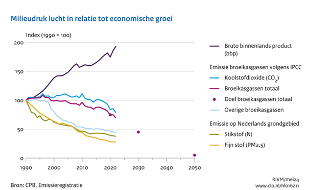 Er is ook goed nieuws. In Nederland is de milieudruk door de uitstoot van stoffen naar de lucht de laatste decennia steeds verder afgenomen, terwijl de economie groeide. clo.nl/indicatoren/nl…