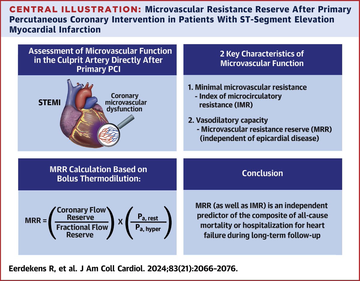 Microvascular resistance reserved (MRR), a novel marker of vasodilatory ability in microcirculation, may have important prognostic use after cardiac injury. In this work, the authors evaluate the value of MRR post-#STEMI with striking results bit.ly/3UVpIZg #JACC #PCI