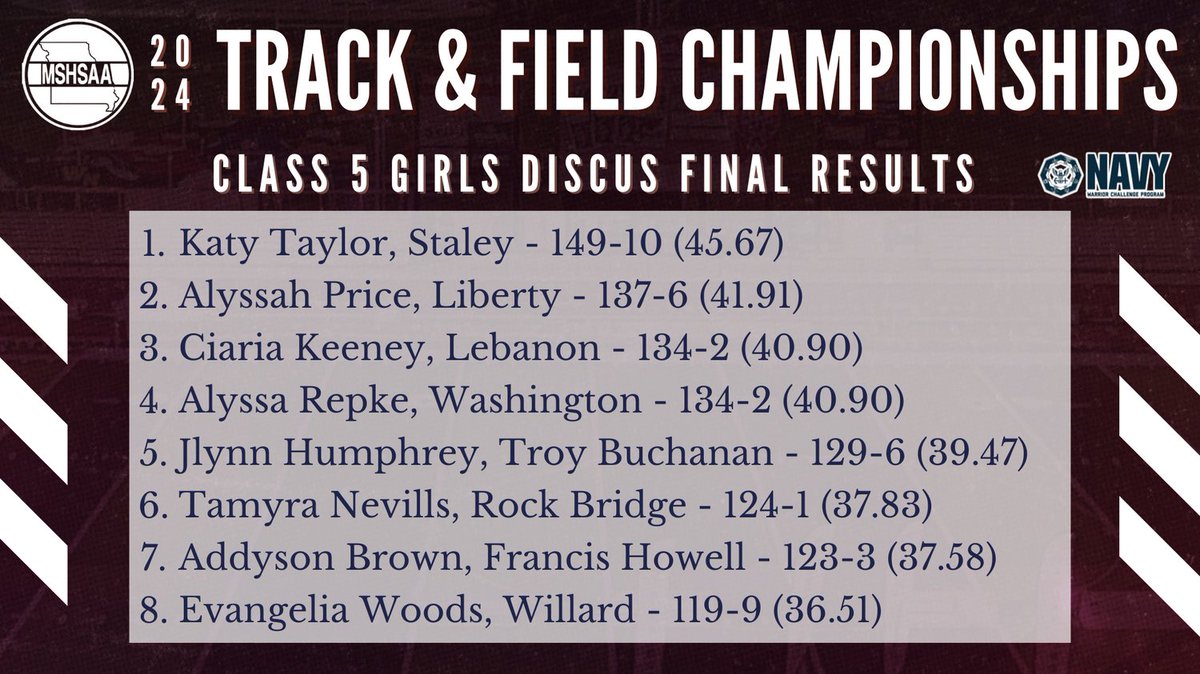 Final results for the Class 5 Girls Discus Throw!