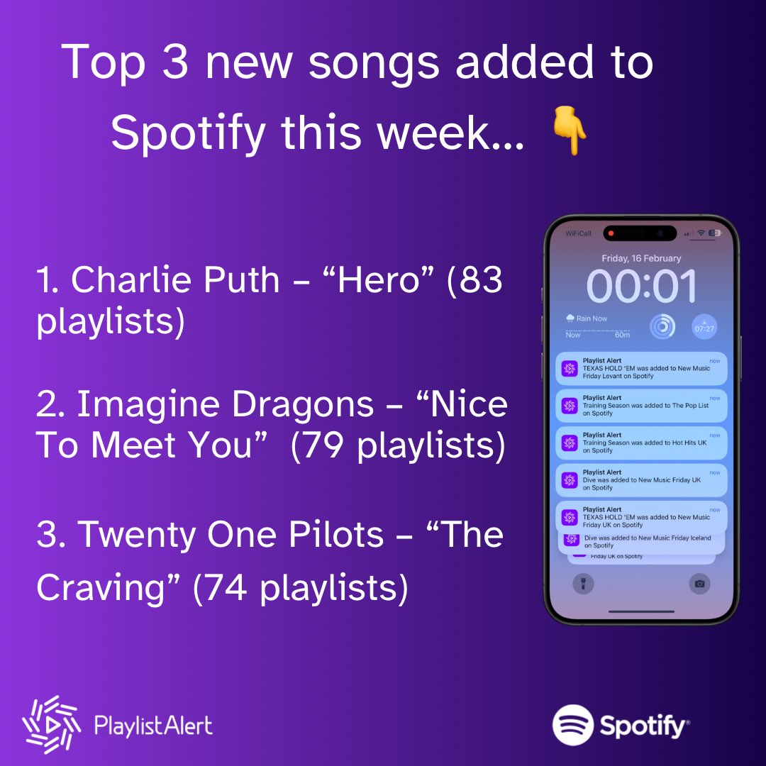 Charlie Puth has the biggest new release on Spotify today, featuring on 83 editorial playlists. Followed by Imagine Dragons &amp; Twenty One Pilots. 
Don’t forget you can track any song using our app &amp; get super fast notifications when they are added to Spotify &amp; Apple playlists