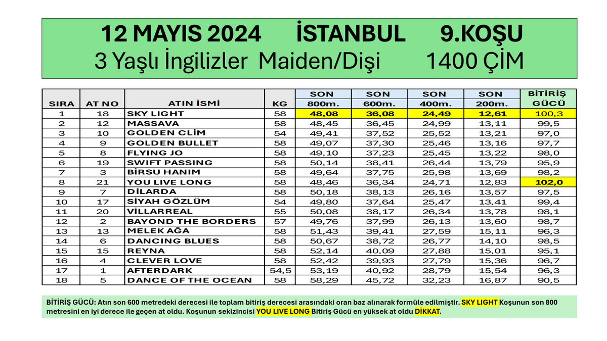 12 Mayıs'ta YOU LIVE LONG gerilerde kimsenin fazla dikkatini çekmedi. Kazanandan çok daha yüksek Bitiriş Gücü ile Bugün Bursa'da 10,65 TL Ganyanı ile kazandı.