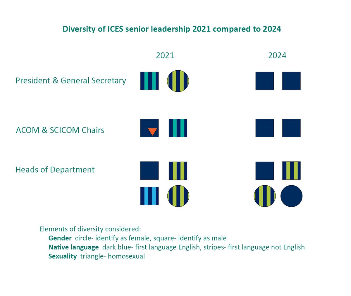 Mark Dickey-Collas 🏳️🌈 (@dickeycollas) on Twitter photo Diversity & equity- I am listening to <a href="/EllenJohannesen/">Ellen Johannesen @ellenjohannesen.bsky.social</a> defend her thesis <a href="/WMUHQ/">World Maritime University</a>. The intersectionality of gender, hierarchy & language in <a href="/ICES_ASC/">ICES</a> was raised by opponent. I created this image to ask is the organization moving forward? doi.org/10.17895/ices.… Diversity & equity- I am listening to <a href="/EllenJohannesen/">Ellen Johannesen @ellenjohannesen.bsky.social</a> defend her thesis <a href="/WMUHQ/">World Maritime University</a>. The intersectionality of gender, hierarchy & language in <a href="/ICES_ASC/">ICES</a> was raised by opponent. I created this image to ask is the organization moving forward? doi.org/10.17895/ices.…