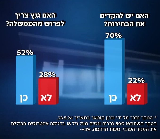 New poll: 💥Should there be early elections? 70% – yes 22% – no 💥Should Benny Ganz leave the government? 52% – yes 28% – no