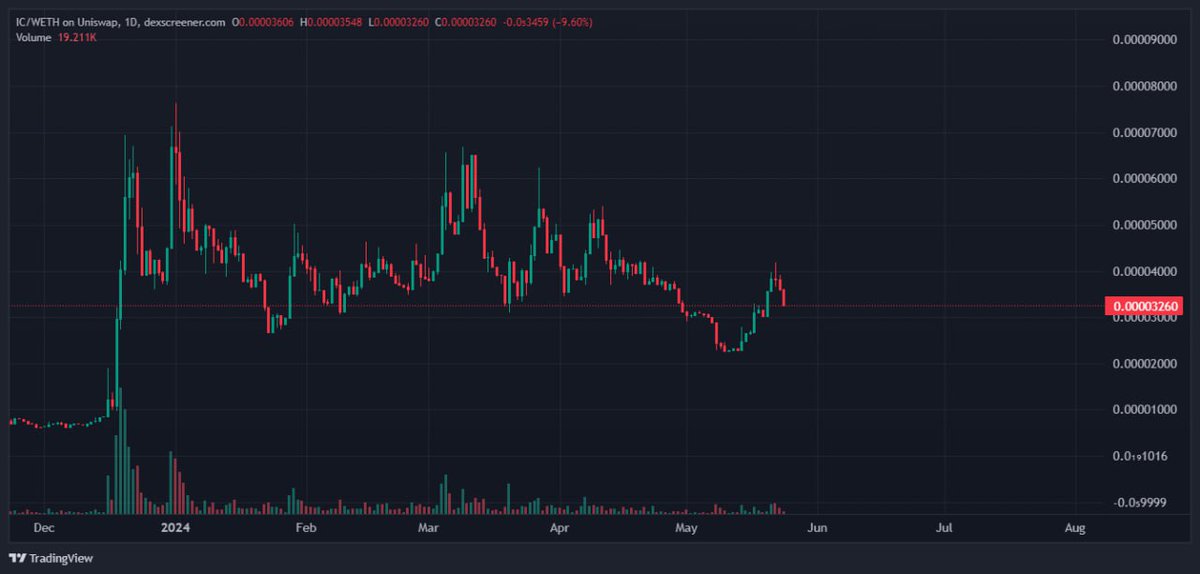 GM.

@TailofIcy is with each passing day closer to the great reveal and you can see it on the chart. 

$IC $ICP #ckerc20