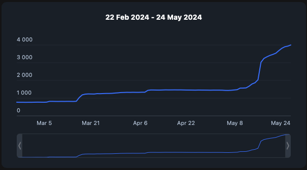 ferbsol's tweet photo. 4 months of grinding. 0 to fucking 4k on telegram.

feeling blessed. thank you for being here. https://t.co/UwvWcMYguc