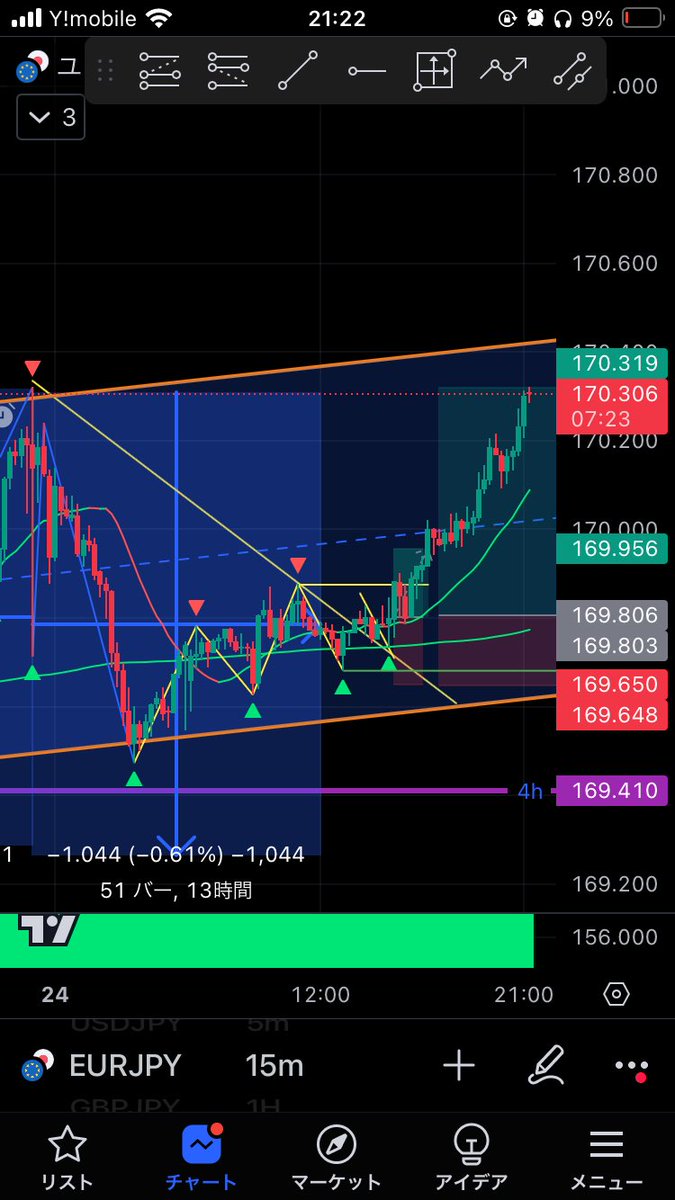 #dd手法
#w手法
15.3+51.3=66.6pips。
ほんとこの手法１回の獲得pips伸ばせるので、毎日入り場無くても良いと思える手法です。