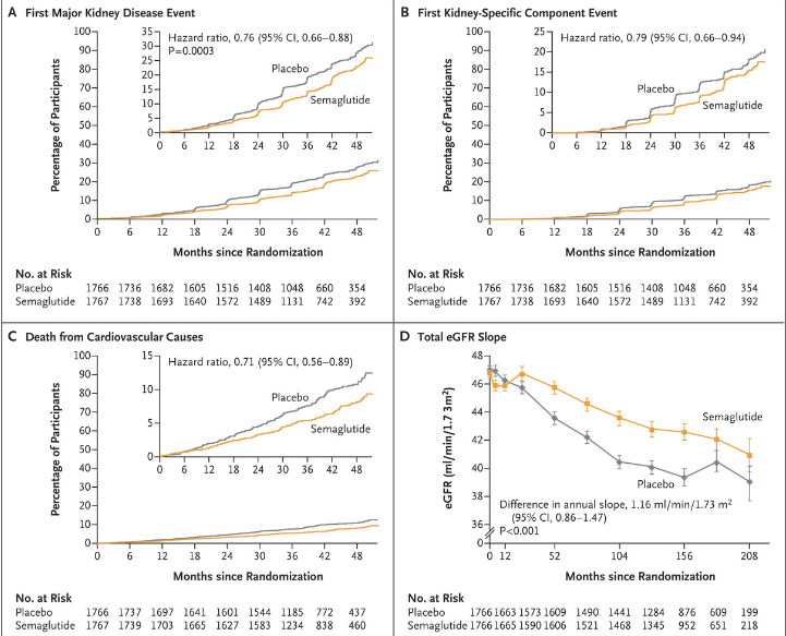 🚨New Trial Results🚨

Semaglutide improves chronic kidney disease outcomes by 24% in pts with type 2 diabetes and CKD, in <a href="/NEJM/">NEJM</a> today.

⬇️29% cardiovascular death
⬇️18% cardiovascular events
⬇️20% all-cause mortality
Slower GFR decline 1.16 vs 1.73 / year
nejm.org/doi/full/10.10…