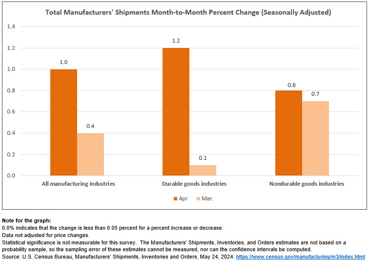 Manufactured #AllIndustries shipments were up 1.0% to $590.0B (seasonally adjusted) from March to April 2024, up three consecutive months.  

Learn more: census.gov/manufacturing/…

#CensusEconData #Manufacturing