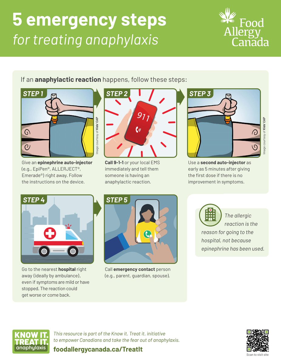 Would everyone at your workplace know what steps to take if you were experiencing an anaphylactic reaction? Download and share our 5 emergency steps for treating anaphylaxis sheet. foodallergycanada.ca/wp-content/upl… #Anaphylaxis #FAAM #AllergyAware #KnowItTreatIt