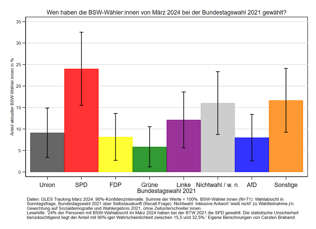 1. Bisher kommt BSW in bundesweiten Umfragen auf 4-8%. Von welchen Parteien kommen diese Wähler:innen? Die folgende Abbildung zeigt, welche Parteien BSW-Wähler:innen bei der BTW 2021 noch gewählt haben (Summe = 100%). Die Auswertungen sind wie auch die danach sehr vorsichtig &mit