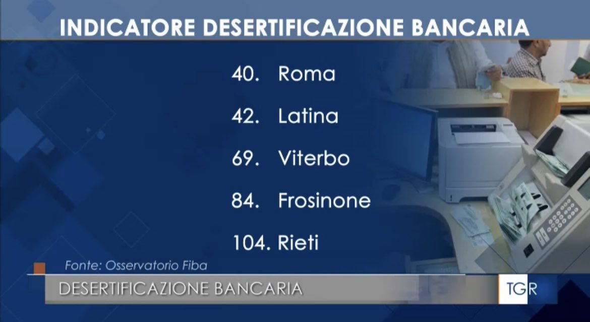 Su Rai 3 intervento di Enrico Coppotelli sulla desertificazione bancaria nel Lazio che penalizza anziani e fragili. Il 50,3% dei Comuni è privo di uno sportello, il 18% ne ha uno soltanto. Rispetto al 31 dicembre 2023 c'è uno scostamento negativo pari a -0,6%.