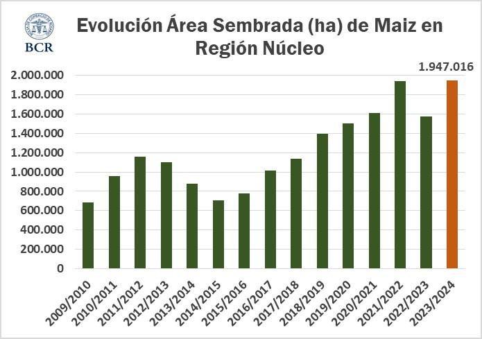 Se sembraron casi 2 M ha de maíz en la región, pero la chicharrita limitó la cosecha a 14,5 Mt 📌 bcr.com.ar/es/mercados/ge…