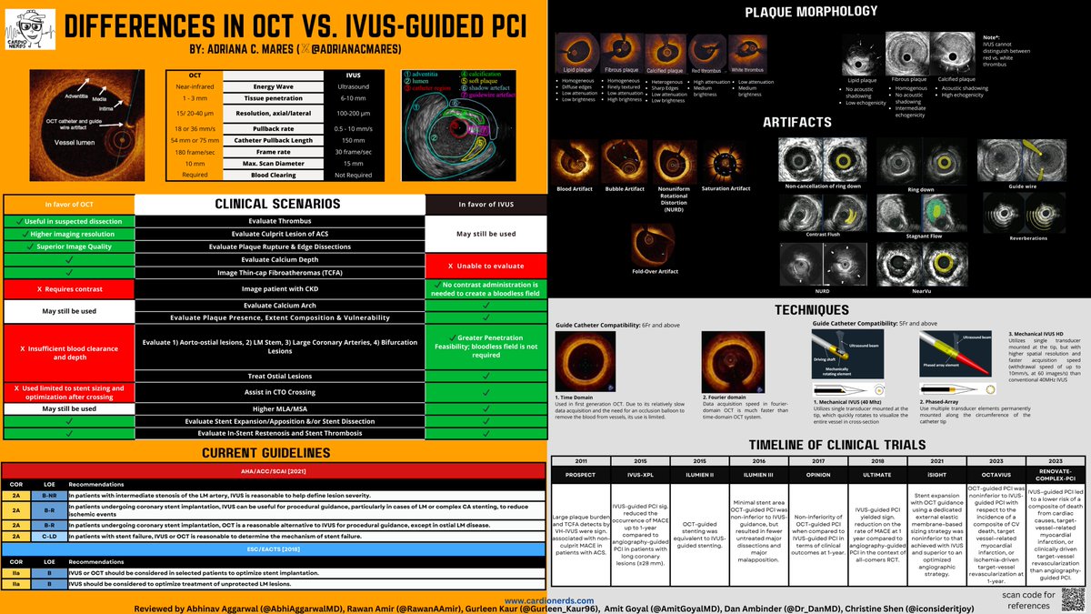 Honored to present my 1st @CardioNerds Infographic highlighting the clinical, mechanical & imaging differences between #IVUS vs #OCT in Coronary PCI. Hope the content is useful to many. Thankful to Amit, Dan, Christine, Gurleen, Rawan & Abhinav for their support & expert review.