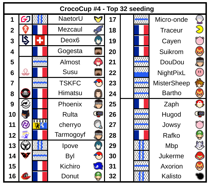 Askalonn Stats (@askalonnstats) on Twitter photo ๐๐ฟ๐ผ๐ฐ๐ผ๐๐๐ฝ #๐ฐ - ๐ง๐ผ๐ฝ ๐ฏ๐ฎ ๐๐ฒ๐ฒ๐ฑ๐ถ๐ป๐ด
๐ Nantes (44)
๐ <a href="/CrocoCorp_/">CrocoCorp๐</a>
๐ฅ 156 participants
๐ Dimanche ร 11h ๐๐ฟ๐ผ๐ฐ๐ผ๐๐๐ฝ #๐ฐ - ๐ง๐ผ๐ฝ ๐ฏ๐ฎ ๐๐ฒ๐ฒ๐ฑ๐ถ๐ป๐ด
๐ Nantes (44)
๐ <a href="/CrocoCorp_/">CrocoCorp๐</a>
๐ฅ 156 participants
๐ Dimanche ร 11h