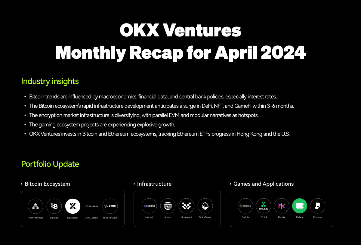 🚀 OKX Ventures April 2024 Investment Report is out! 🌐🔗 #Crypto #AI #Blockchain #OKXVentures Read more: okx.com/learn/ventures…