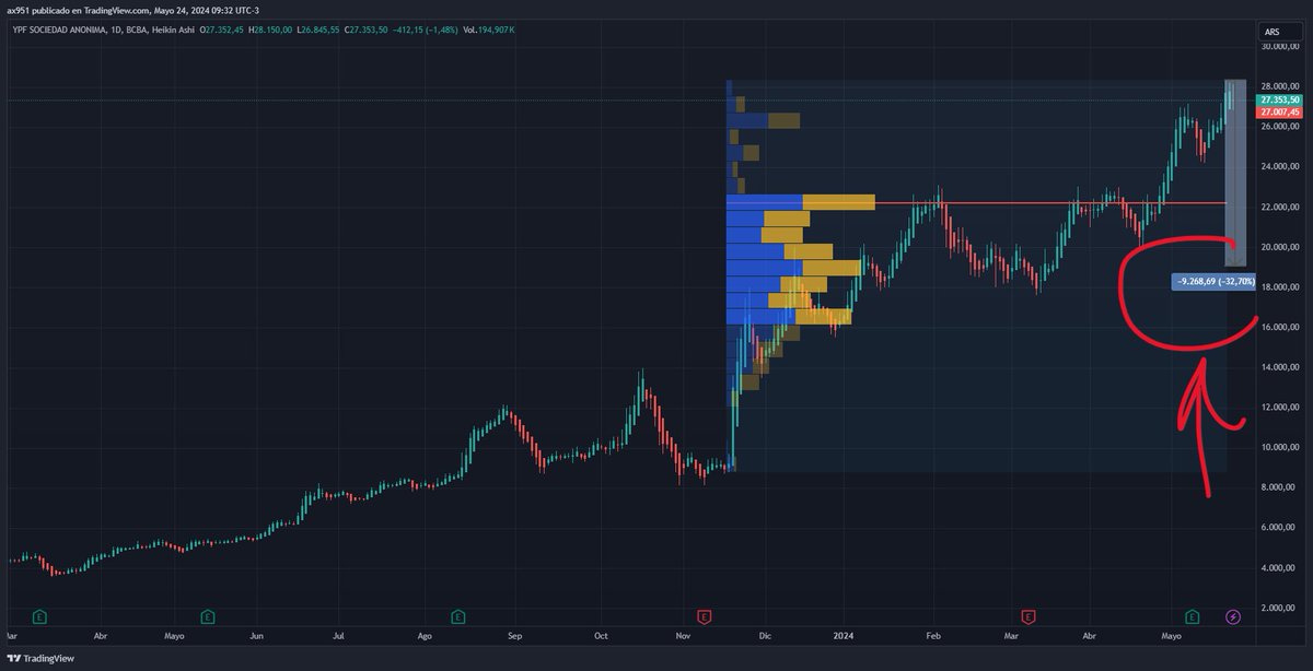 esos gurus financieros hablan en los grupos de telegram de una correccion de $YPFD de entre el 21% y el 32%