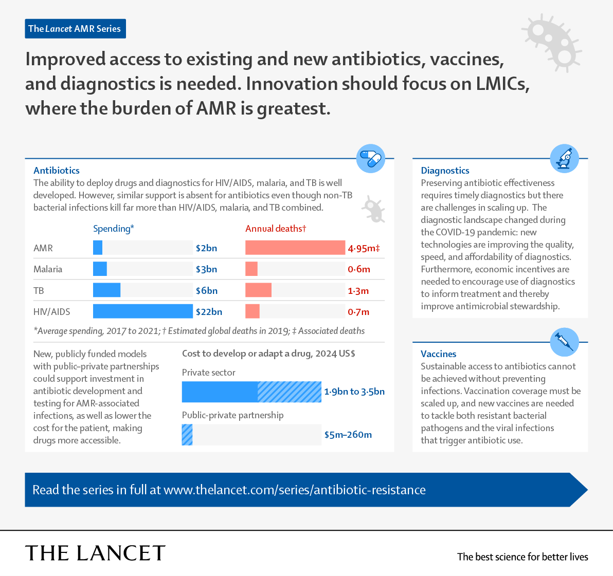 🆕 @TheLancet spotlights the global issue of #AMR. 750k deaths could be prevented yearly w/vaccines, diagnostics, sanitation & infection control. Article co-authored by our Director @DanielBerman10 alongside @longitude_prize partners @CARB_X @FINDdx : authors.elsevier.com/c/1j8U8_3CjG8u…