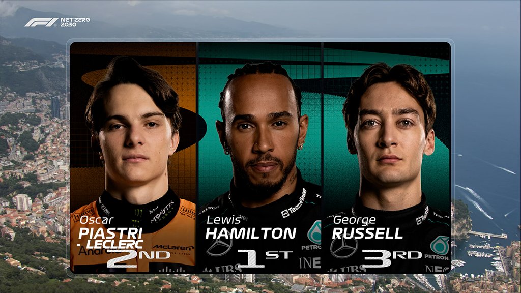 Your top three in FP1 😃

#F1 #MonacoGP