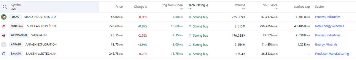 FinvestingJ's tweet image. 5 FREE PREMIUM STOCK RECOMMENDATIONS (Weekly) - RETWEET/FOLLOW

#SIKKO #SUNFLAG #WEIZMANIND #AAKASH #SAAKSHI

#stocks #StockMarket #StockMarketindia #nse #nifty50 #StocksToBuy #StocksInFocus #Trending #TrendingNow #investing #HDFCBANK #LT #BHARTIARTL