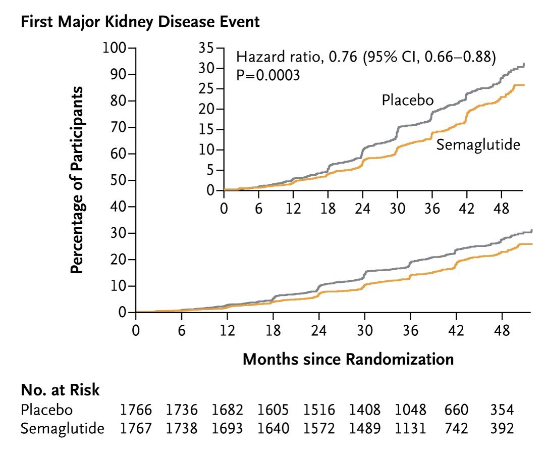 Edgar V. Lerma 🇵🇭 (@edgarvlermamd) on Twitter photo FLOW Trial: Semaglutide reduced the risk of clinically important kidney outcomes and death from cardiovascular (CV) causes in patients with type 2 diabetes (T2D) and CKD ca. 2024 from <a href="/NEJM/">NEJM</a> <a href="/P_Rossing/">Peter Rossing</a> <a href="/VladoPerkovic/">Vlado Perkovic</a> <a href="/KatherineTuttl8/">Katherine Tuttle</a> <a href="/ChristophWanne4/">Christoph Wanner</a> <a href="/BakrisGeorge/">George Bakris</a> <a href="/gbakris/">george bakris</a> FLOW Trial: Semaglutide reduced the risk of clinically important kidney outcomes and death from cardiovascular (CV) causes in patients with type 2 diabetes (T2D) and CKD ca. 2024 from <a href="/NEJM/">NEJM</a> <a href="/P_Rossing/">Peter Rossing</a> <a href="/VladoPerkovic/">Vlado Perkovic</a> <a href="/KatherineTuttl8/">Katherine Tuttle</a> <a href="/ChristophWanne4/">Christoph Wanner</a> <a href="/BakrisGeorge/">George Bakris</a> <a href="/gbakris/">george bakris</a>