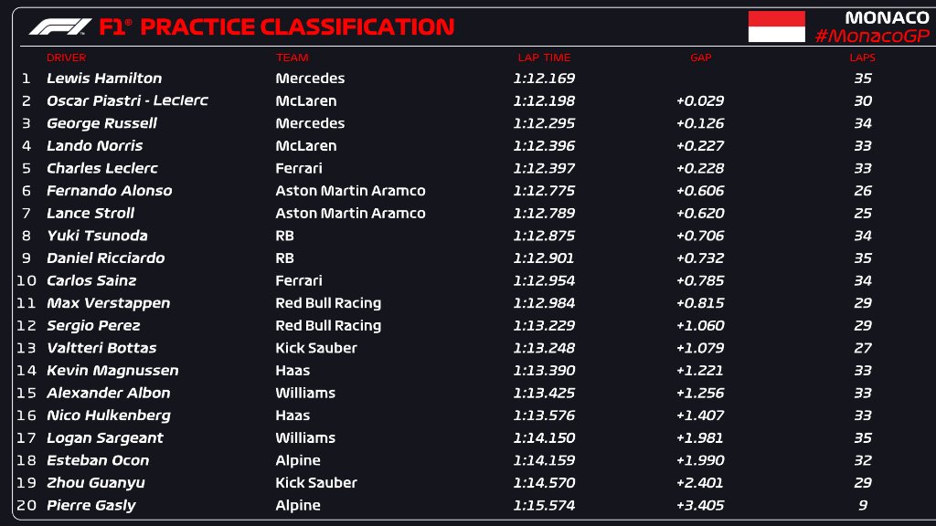 FP1 CLASSIFICATION First practice finished like this 👇 #F1 #MonacoGP