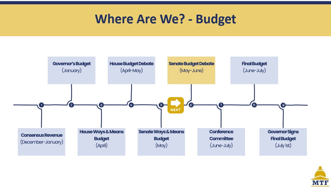 Yesterday, we provided an overview of the legislative and budget processes to @MAYMCAS. Want to stay informed on what’s happening as we near the start of the new fiscal year and the end of the legislative session? Make sure to visit masstaxpayers.org! #mapoli #mabudget