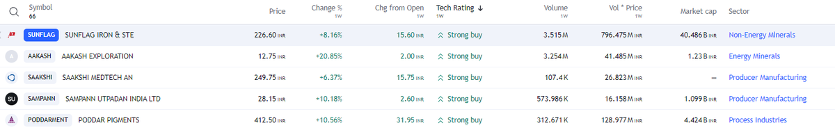 FinvestingJ's tweet image. 5 FREE PREMIUM Value Investing Stock Preference (Weekly) - RETWEET/FOLLOW

#SUNFLAG #AAKASH #SAAKSHI #SAMPANN #PODDARMENT

#stocks #StockMarket #StockMarketindia #nse #nifty50 #StocksToBuy #StocksInFocus #Trending #TrendingNow #investing #HDFCBANK #LT #BHARTIARTL