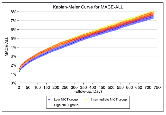 drdavemd's tweet photo. Referral for noninvasive cardiac testing after an ED visit for chest pain made no difference in MACE at 2 years, consistent across HEART scores @JamalRanaMD  @MahlerHEARTpath @bra07md @CircOutcomes  https://t.co/t1T8pyqOKk https://t.co/fmfaPo7H1c