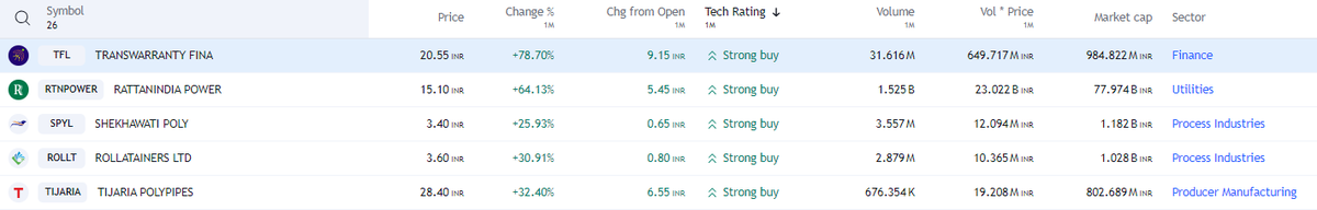 FinvestingJ's tweet photo. 5 FREE PREMIUM Value Investing Stock Preference (Monthly) - RETWEET/FOLLOW

#TRANSWARRANTY #RTNPOWER #SPYL #ROLLT #TIJARIA

#stocks #StockMarket #StockMarketindia #nse #nifty50 #StocksToBuy #StocksInFocus #Trending #TrendingNow #investing #HDFCBANK #LT #BHARTIARTL https://t.co/fGxZyaaRwZ