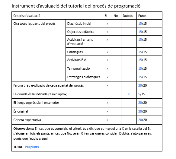 progragencs2004's tweet photo. A continuació podeu veure el nostre instrument d'avaluació d'elaboració pròpia amb la corresponent autoavaluació sobre el nostre tutorial del procés de programació.✅✅
#24peafeinefc @xals66 https://t.co/zfTDHXIb6D