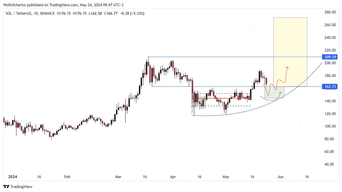 #sol Next hype will soon trigger the run. 140/160$ - SPOT buy range. Hold until I say I sold.