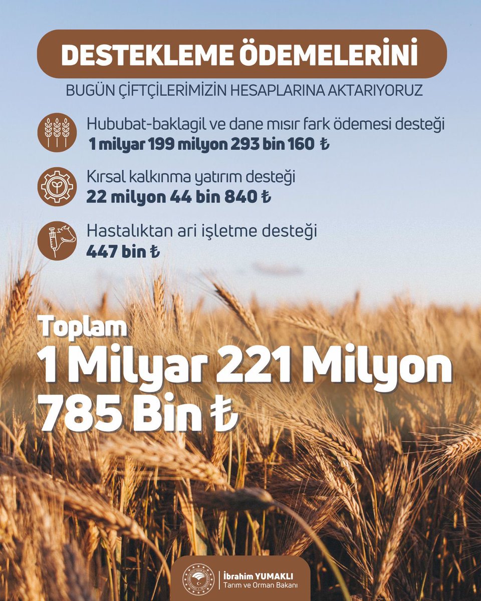 1 milyar 221 milyon 785 bin TL tarımsal destekleme ödemesini bugün çiftçilerimizin hesaplarına aktarıyoruz. Hayırlı ve bereketli olsun.🌾