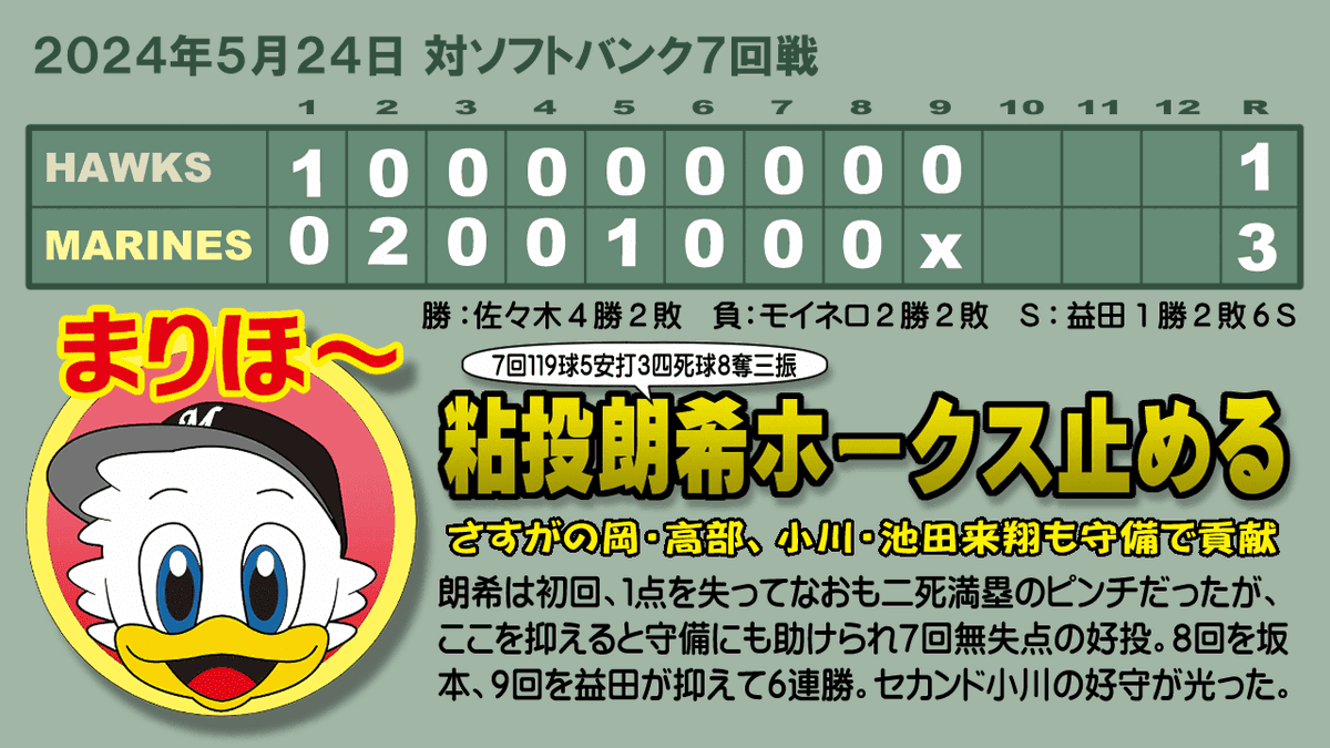 ホークスの７連勝を阻止して６連勝🎊 序盤の朗希は５回までかな？という球数だったけど、７回まで投げてくれた。成長しているね。 高部の復帰で打線が厚みを増し、守備が固くなった。良い選手だな。 失敗してもメゲずに努力する小川。ポジション奪えそうだ。頑張れ。 #chibalotte