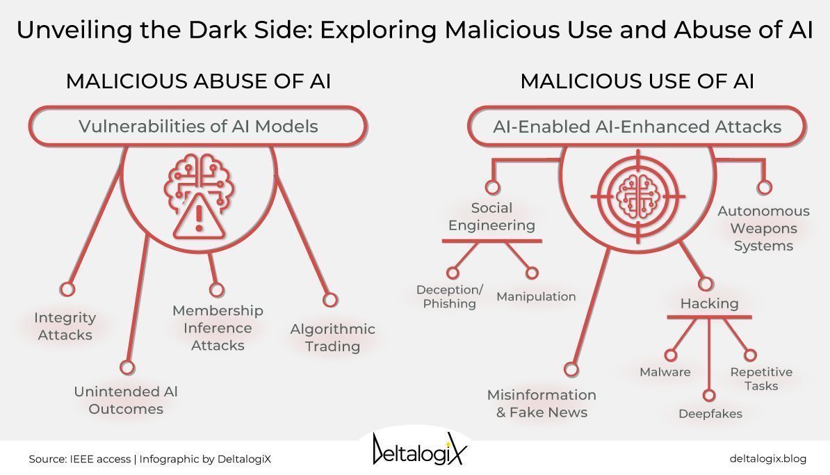 While companies explore AI to optimize processes, hackers do so to improve intrusion tactics. Knowing the new threats strengthens cyber security. Download the free Cybersecurity report on @DeltalogiX > bit.ly/CyberInsight #DeltalogixAdvisor #Cybersecurity #AI