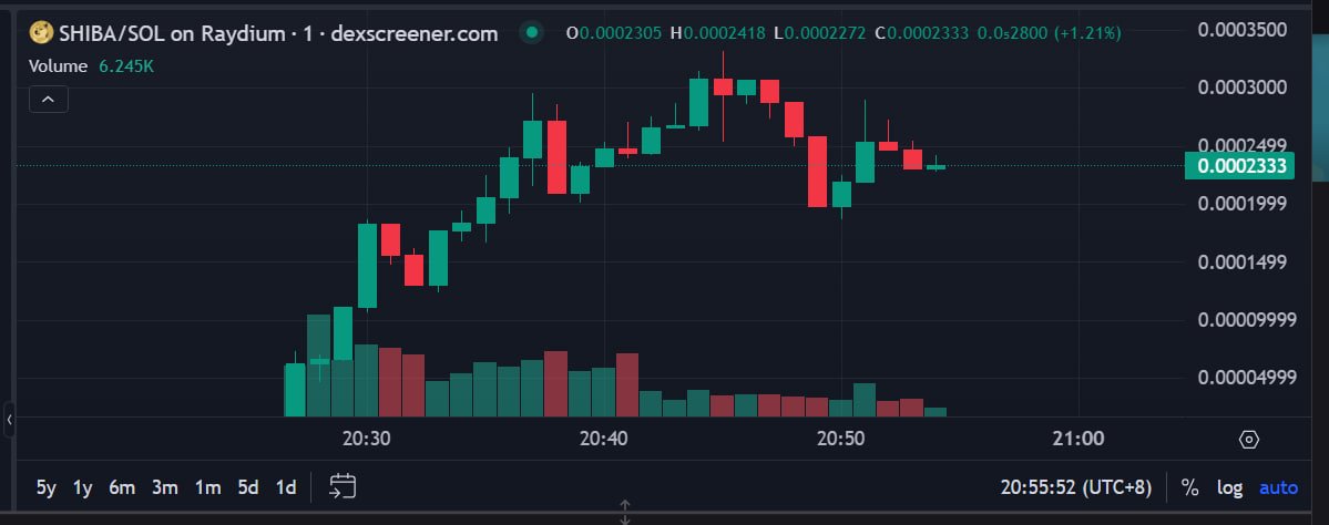 🎲 (SOL) $SHIBA

CA：4qjGNKLjpqLULH1MEtpi22EG9jwRgfr5NDPybyM6F311

Bot buy：t.me/pepeboost_sol_…

dexscreener.com/solana/4qjGNKL…

The chart looks good, the IP is ok, I bought some gambling.