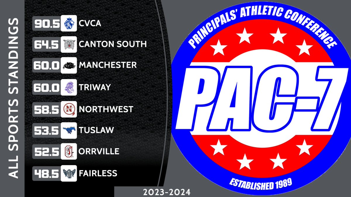 CVCA claims the 2023-24 PAC-7 All Sports Trophy with 90.5 points. Way to go Royals! #CVCA #MightyRoyals