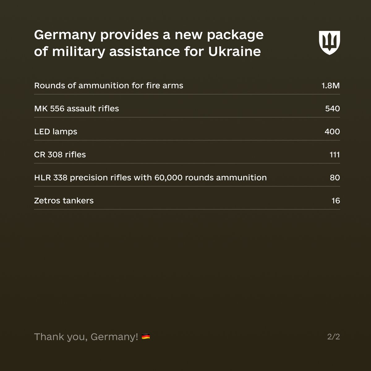 We are grateful to our German friends for another military aid package for Ukraine, which includes: ◾️10 Leopard 1A5 tanks ◾️20 MG3 for Leopard 2, Marder and Dachs ◾️8,500 rounds 155mm ammunition ◾️20 Vector reconnaissance drones ◾️34 RQ-35 Heidrun reconnaissance drones ◾️1