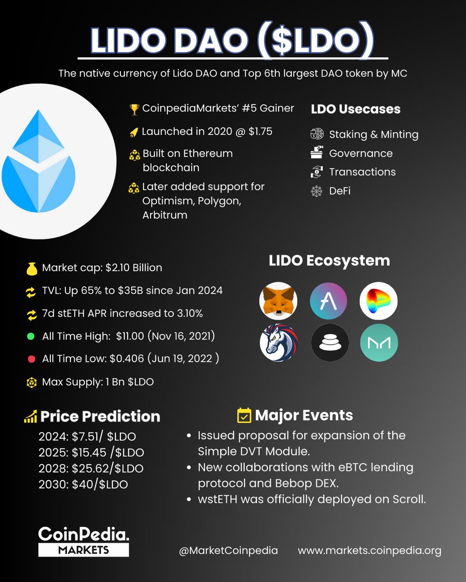 $LDO, native token of @LidoFinance making waves in the #crypto market. 🔥

#LDO Swiftly became the Top 6th #DAO token with market cap of $2.1B and has been one of top 5 gainers in last week.

#LidoDAO is one of the leading decentralized autonomous organizations providing liquid