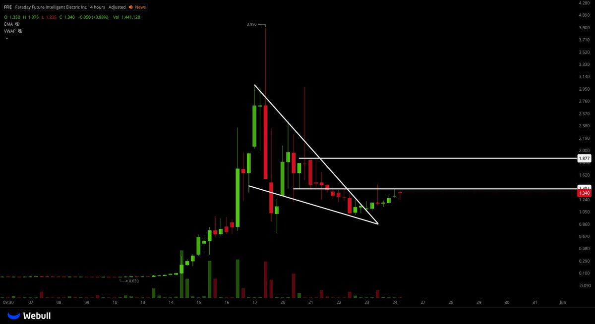 hassytrades's tweet photo. $FFIE
1.45-1.5 KEY RES ZONE https://t.co/U6k2id5wap