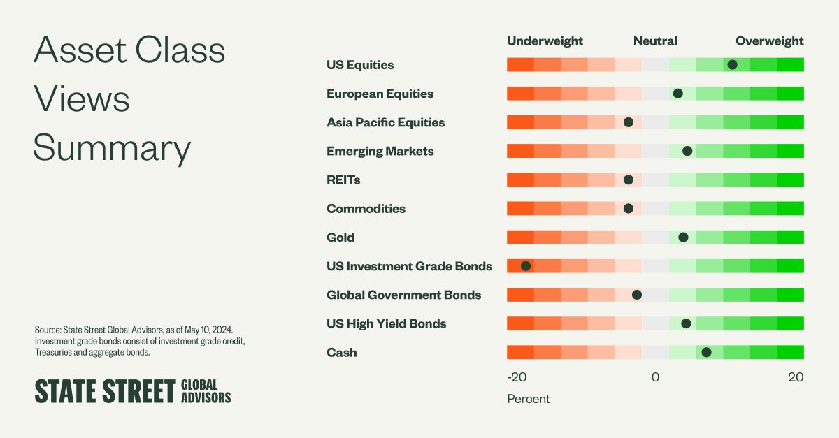 Equities are favorable with strong momentum and healthy balance sheets, but our outlook for fixed income has deteriorated. We have increased our exposure to equities, particularly benefitting European equities. Read more: ms.spr.ly/6012YjOVG #assetallocation