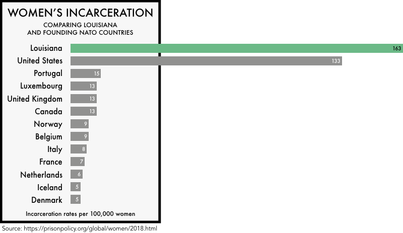 Louisiana already has one of the worst women's incarceration rates in the world.

Criminalizing abortion pills–which should be basic health care–and throwing more people behind bars is not the answer.