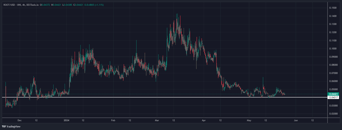 Still holding my bag of $ROOT
It was on an absolute TEAR until the downtrend in may.

Seems like a logical spot for a bottom. Adding to my position here.

Looking forward to next crypto market leg up.