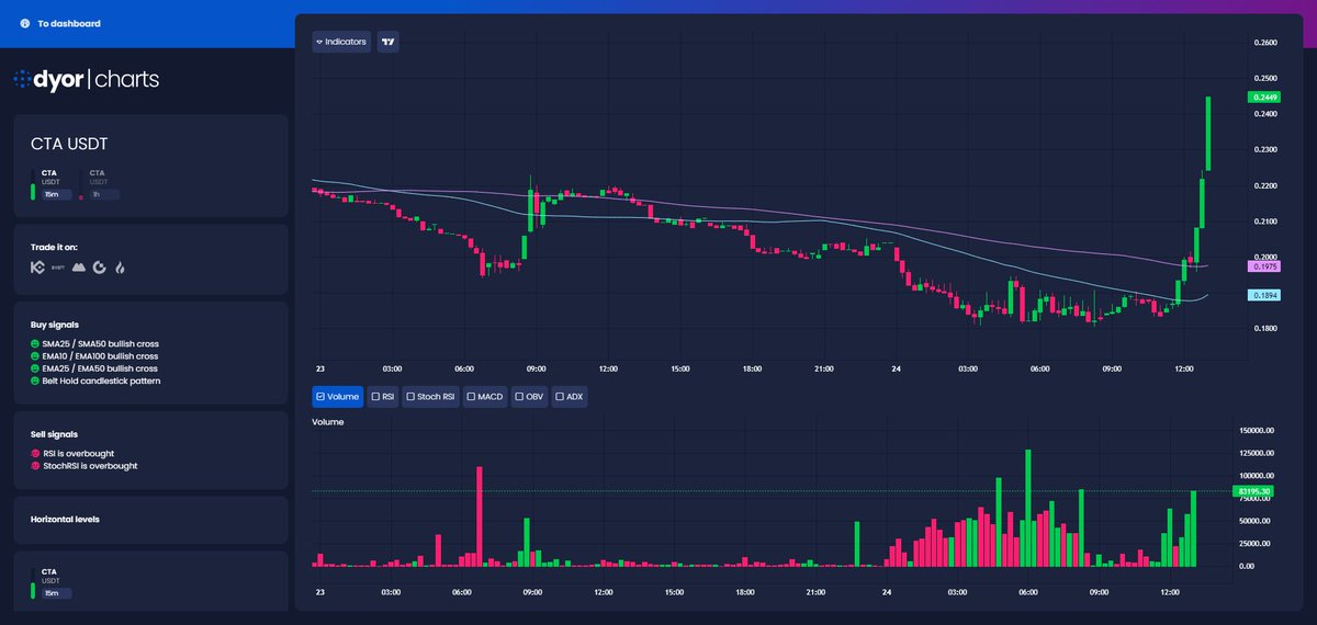 $CTA / #USDT is pumping 🚀

More pumping cryptocurrencies on DYOR.net website